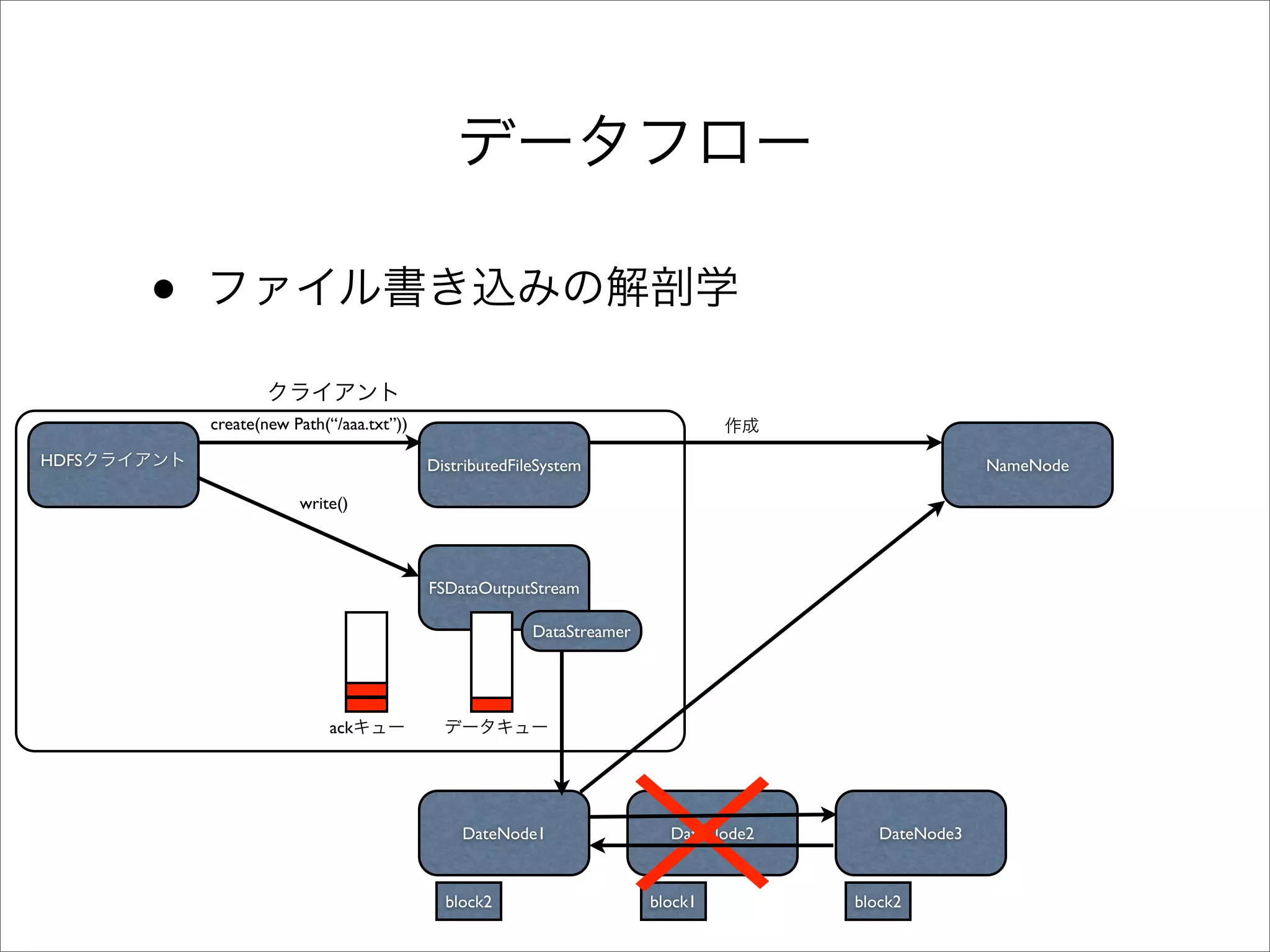•
           create(new Path(“/aaa.txt”))

HDFS                                      DistributedFileSystem                                     NameNode

                       write()



                                          FSDataOutputStream

                                                        DataStreamer




                           ack




                                              DateNode1                  DateNode2      DateNode3


                                            block2
                                            block1                     block1        block2
 