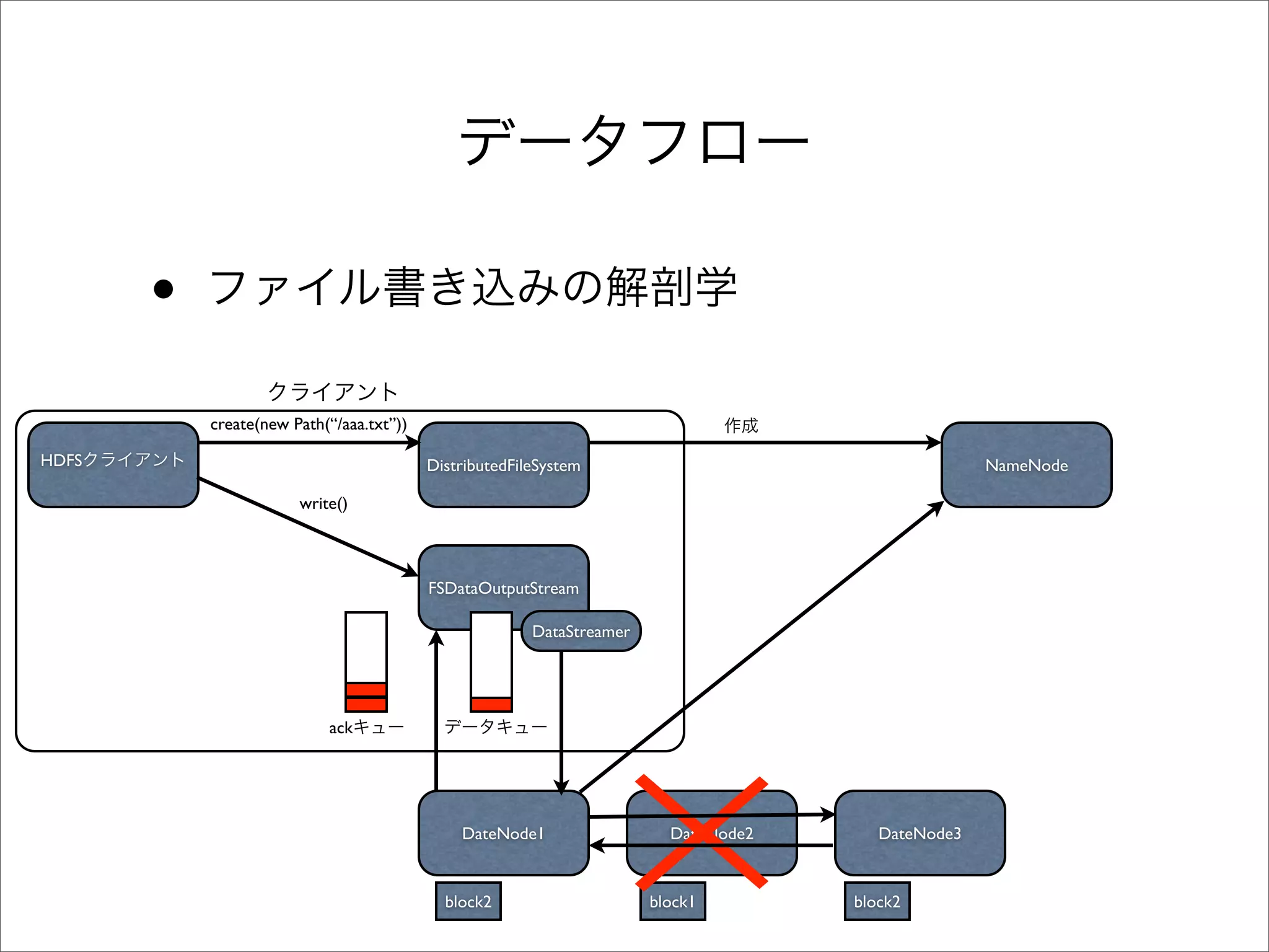 •
           create(new Path(“/aaa.txt”))

HDFS                                      DistributedFileSystem                                     NameNode

                       write()



                                          FSDataOutputStream

                                                        DataStreamer




                           ack




                                              DateNode1                  DateNode2      DateNode3


                                            block2
                                            block1                     block1        block2
 