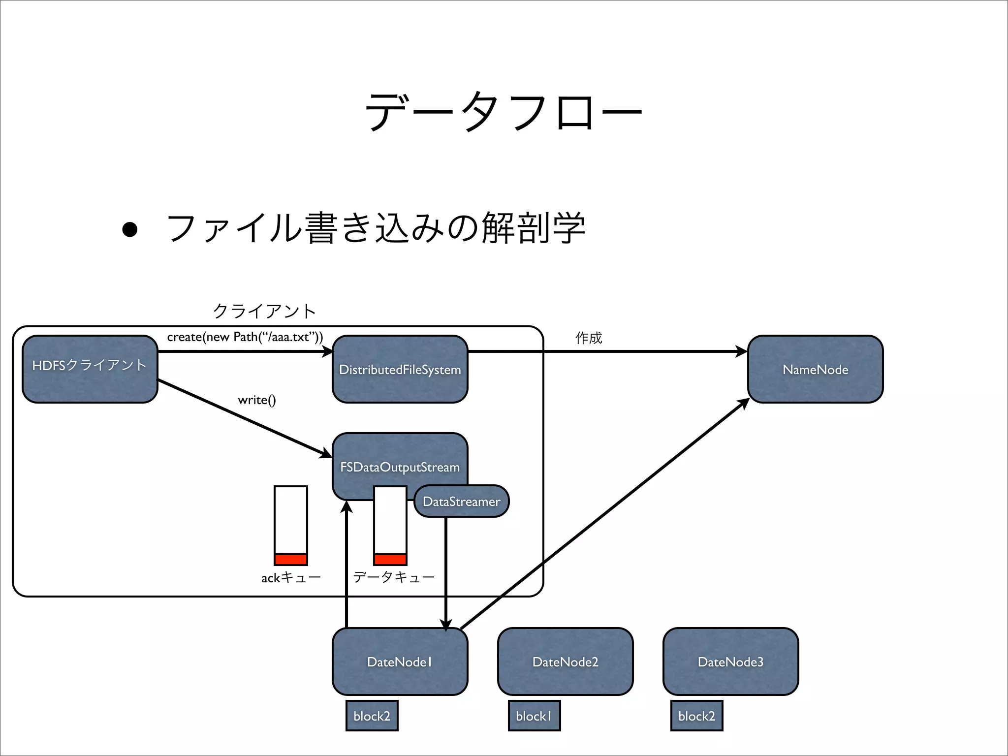 •
           create(new Path(“/aaa.txt”))

HDFS                                      DistributedFileSystem                                     NameNode

                       write()



                                          FSDataOutputStream

                                                        DataStreamer




                           ack




                                              DateNode1                  DateNode2      DateNode3


                                            block2
                                            block1                     block1        block2
 