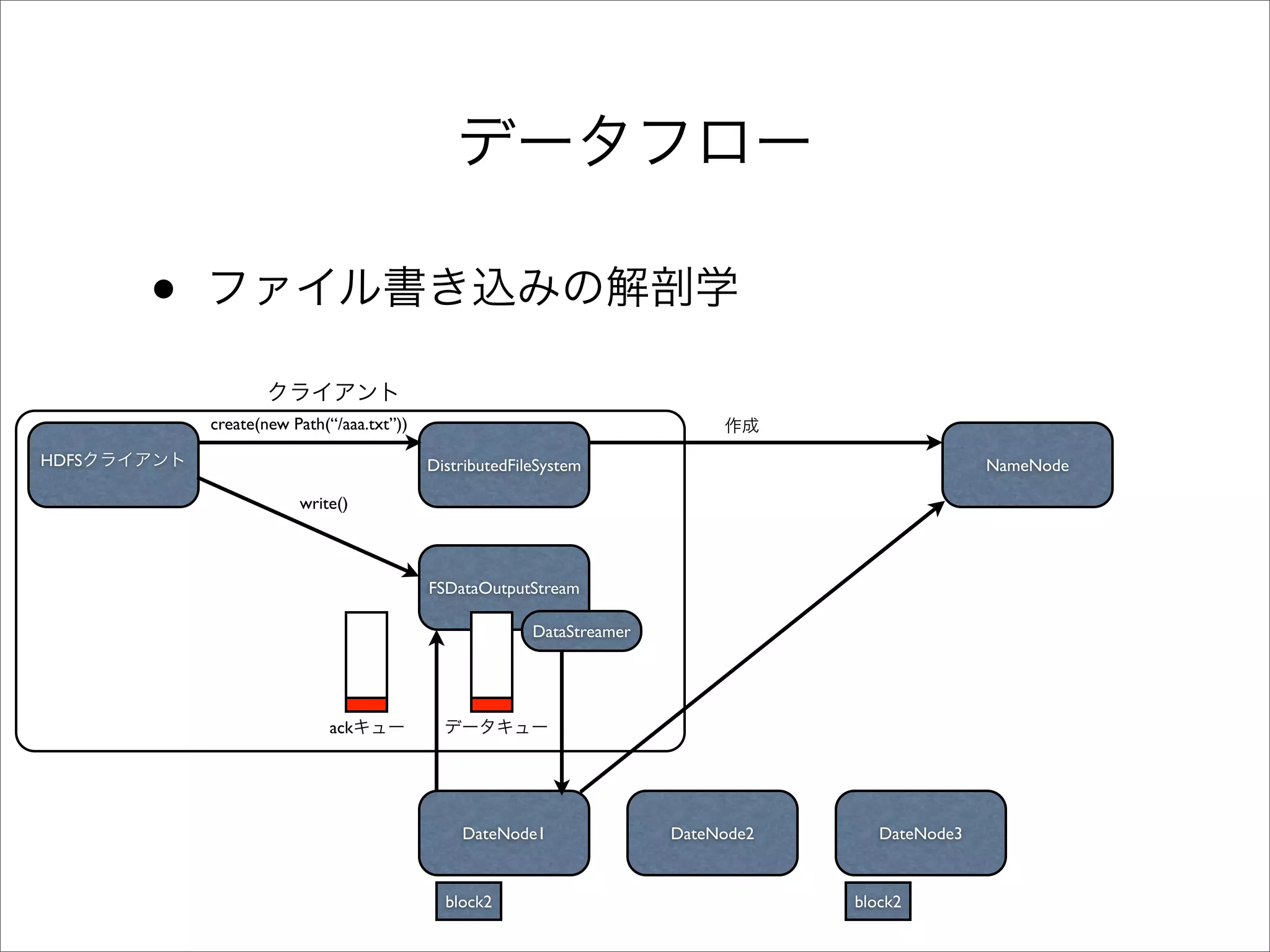 •
           create(new Path(“/aaa.txt”))

HDFS                                      DistributedFileSystem                                   NameNode

                       write()



                                          FSDataOutputStream

                                                        DataStreamer




                           ack




                                              DateNode1                DateNode2      DateNode3


                                            block2
                                            block1                                 block2
 