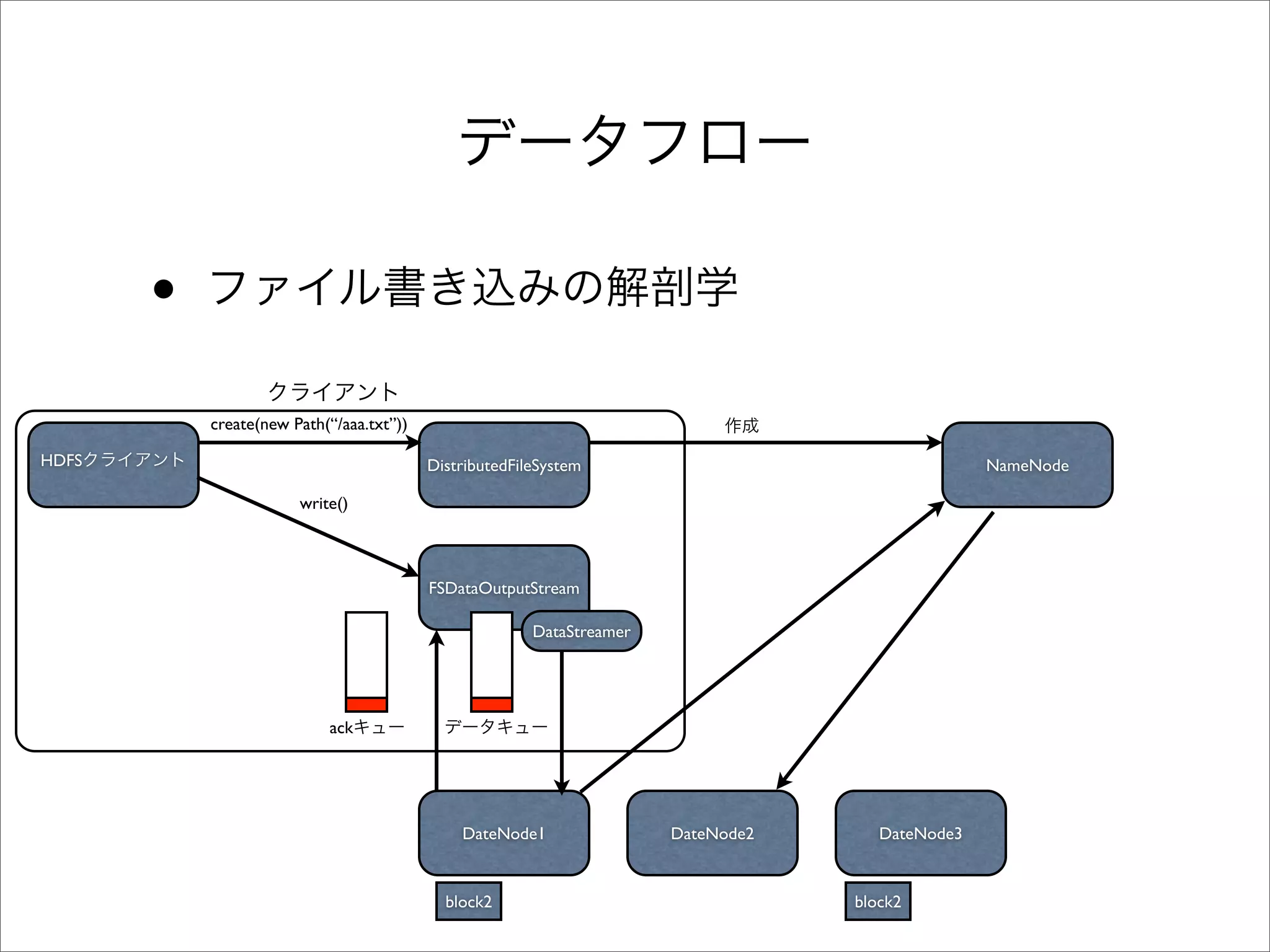 •
           create(new Path(“/aaa.txt”))

HDFS                                      DistributedFileSystem                                   NameNode

                       write()



                                          FSDataOutputStream

                                                        DataStreamer




                           ack




                                              DateNode1                DateNode2      DateNode3


                                            block2
                                            block1                                 block2
 