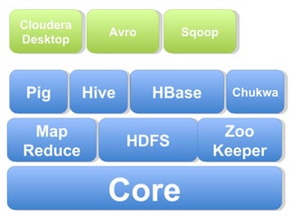 Core Map Reduce HDFS Zoo Keeper HBase Pig Hive Chukwa Cloudera Desktop Avro Sqoop 