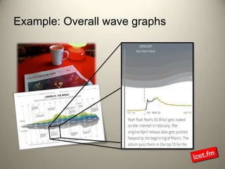 Example: Overall wave graphs 