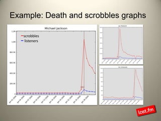 Example: Death and scrobbles graphs−scrobbles− listeners