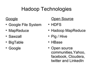 Hadoop Technologies Google   Google File System MapReduce Sawzall BigTable Google Open Source HDFS Hadoop MapReduce Pig / Hive HBase Open source communities,Yahoo, facebook, Cloudera, twitter and LinkedIn 
