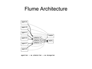 Flume Architecture 