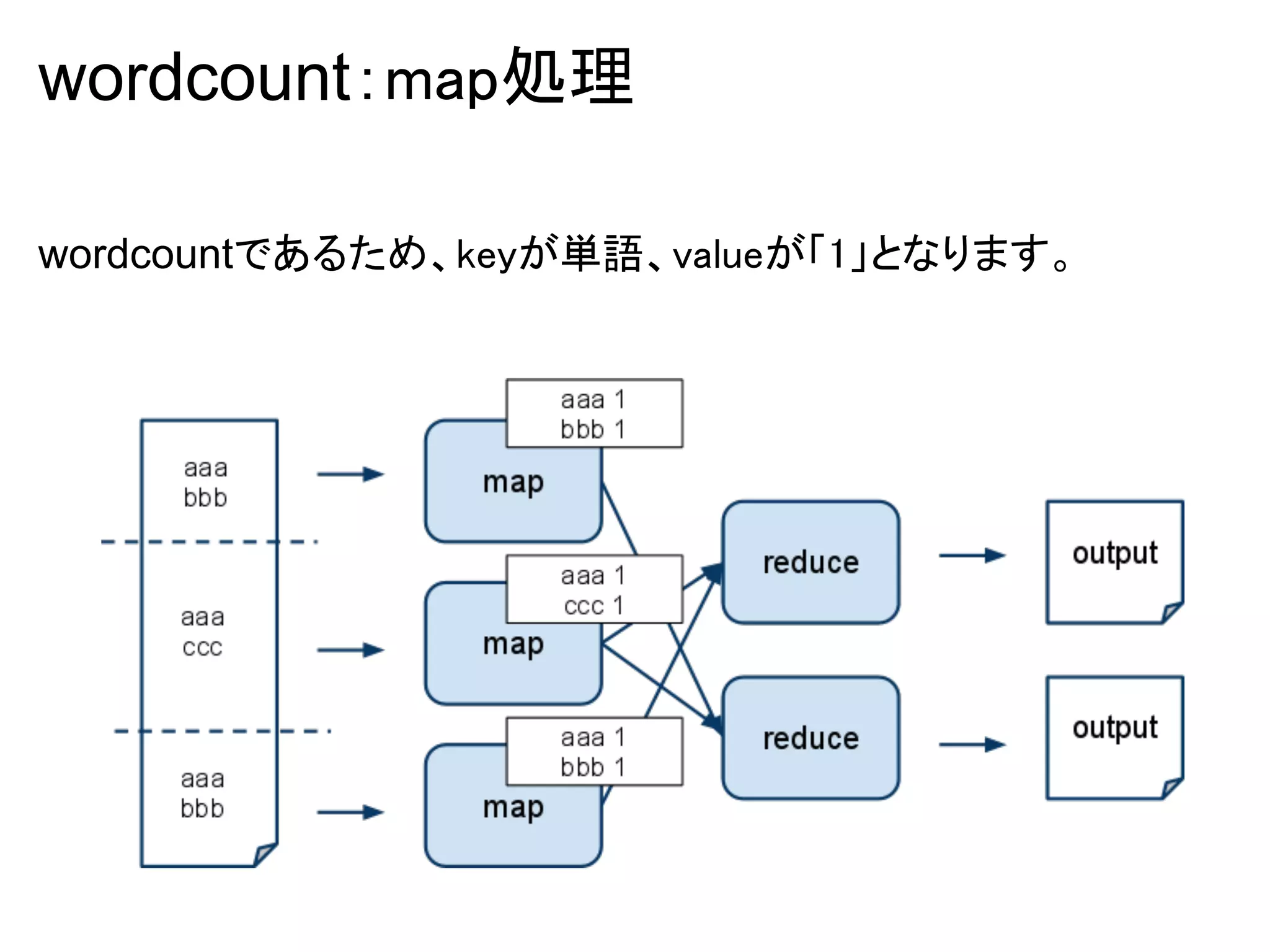 wordcount：map処理

wordcountであるため、keyが単語、valueが「1」となります。
 