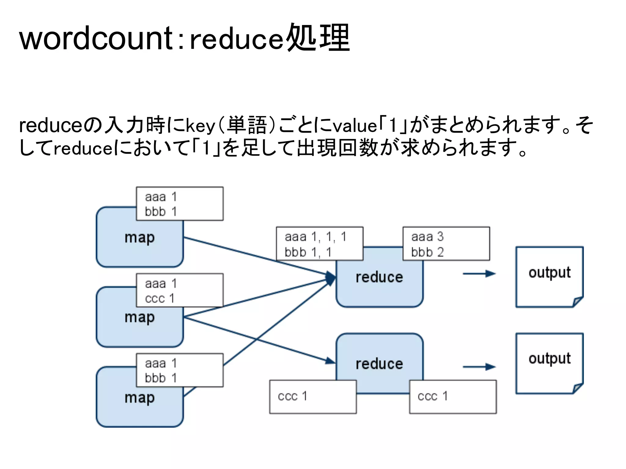 wordcount：reduce処理

reduceの入力時にkey（単語）ごとにvalue「1」がまとめられます。そ
してreduceにおいて「1」を足して出現回数が求められます。
 