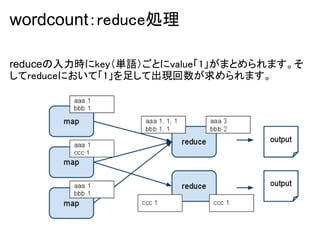 wordcount：reduce処理

reduceの入力時にkey（単語）ごとにvalue「1」がまとめられます。そ
してreduceにおいて「1」を足して出現回数が求められます。
 