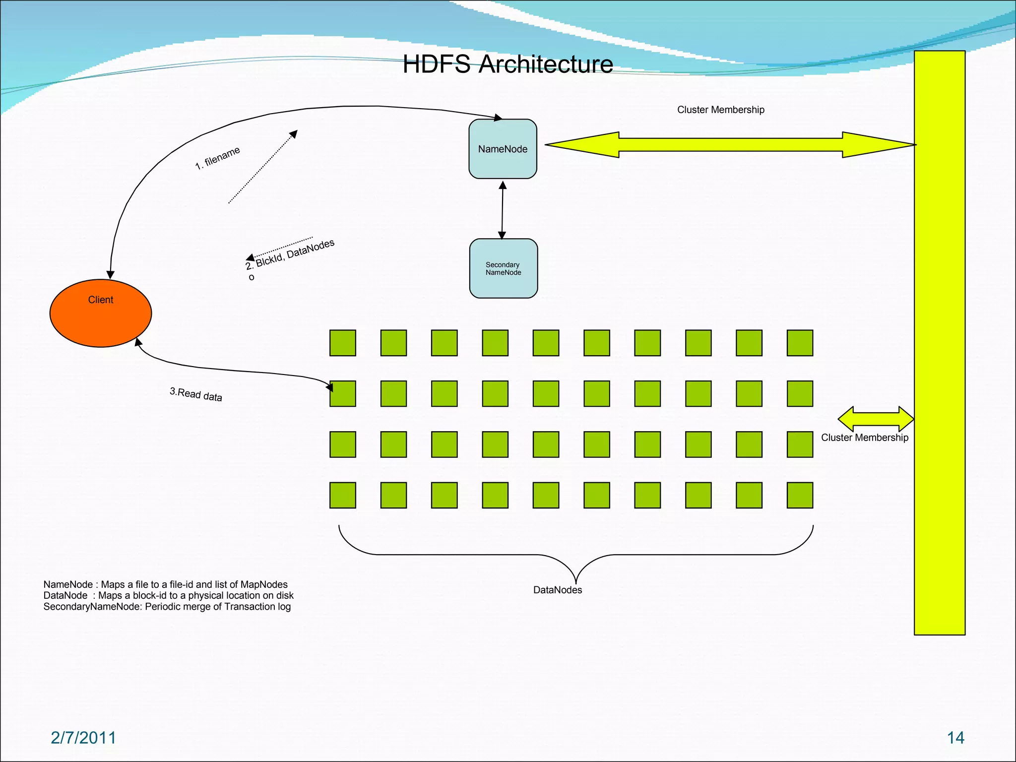 Secondary NameNode Client HDFS Architecture NameNode DataNodes 1. filename 2. BlckId, DataNodes o 3.Read data Cluster Membership Cluster Membership NameNode : Maps a file to a file-id and list of MapNodes DataNode  : Maps a block-id to a physical location on disk SecondaryNameNode: Periodic merge of Transaction log 2/7/2011 