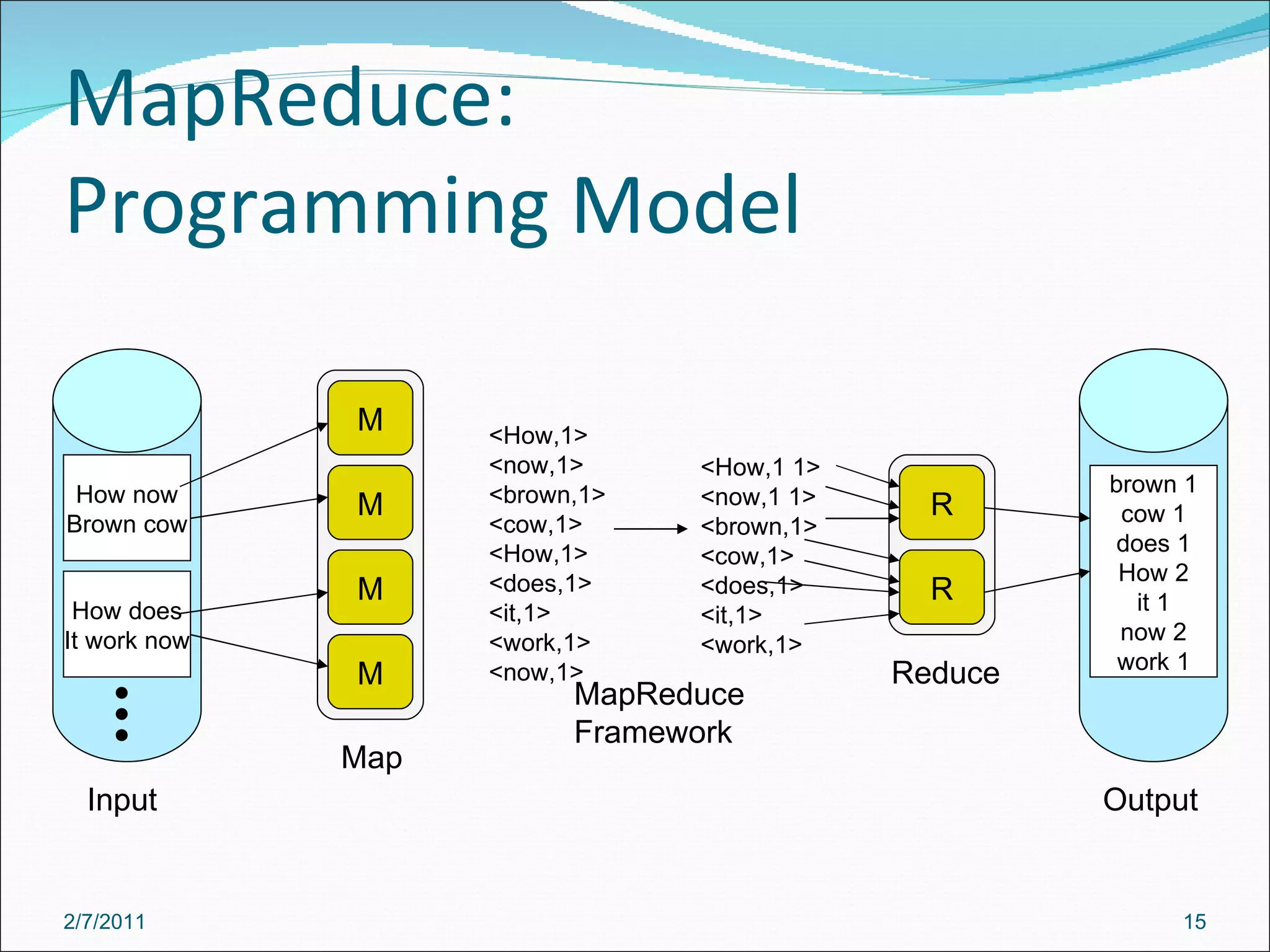 MapReduce: Programming Model How now Brown cow How does It work now brown 1 cow 1 does 1 How 2 it 1 now 2 work 1 M M M M R R <How,1> <now,1> <brown,1> <cow,1> <How,1> <does,1> <it,1> <work,1> <now,1> <How,1 1> <now,1 1> <brown,1> <cow,1> <does,1> <it,1> <work,1> Input Output Map Reduce MapReduce Framework 2/7/2011 