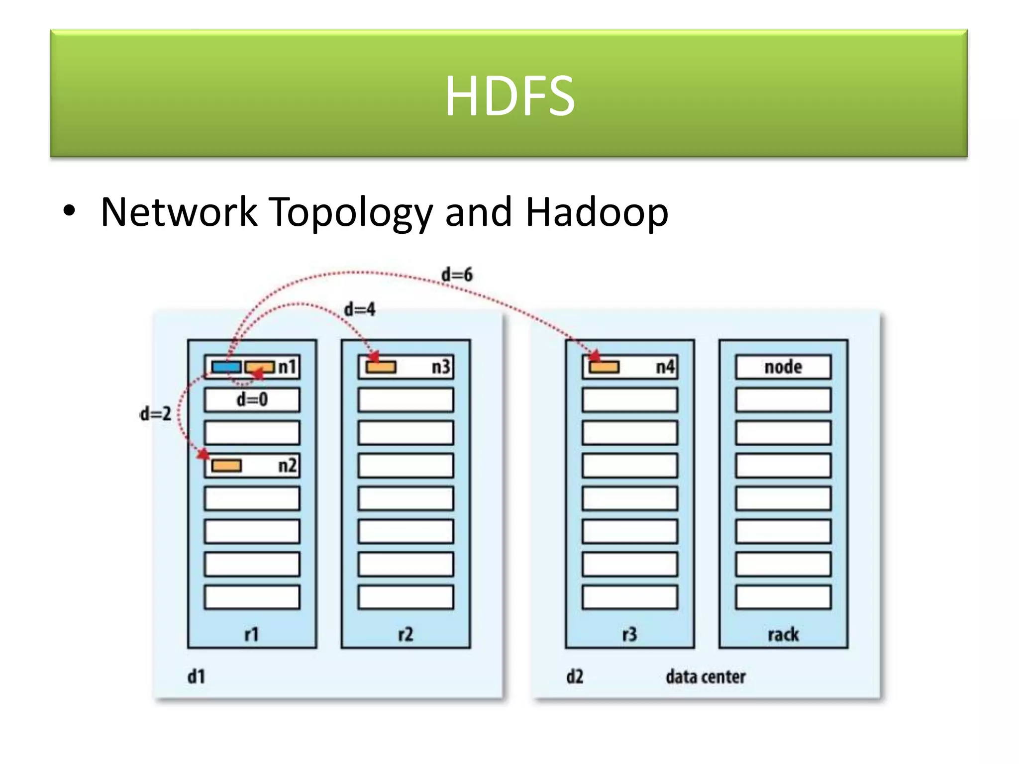 HDFSNetwork Topology and Hadoop