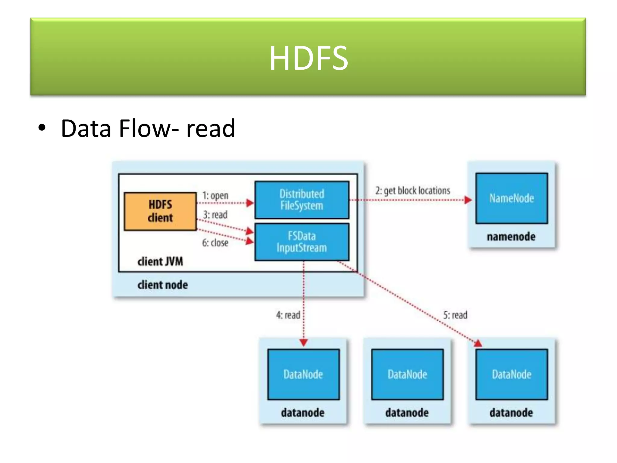 HDFSData Flow- read
