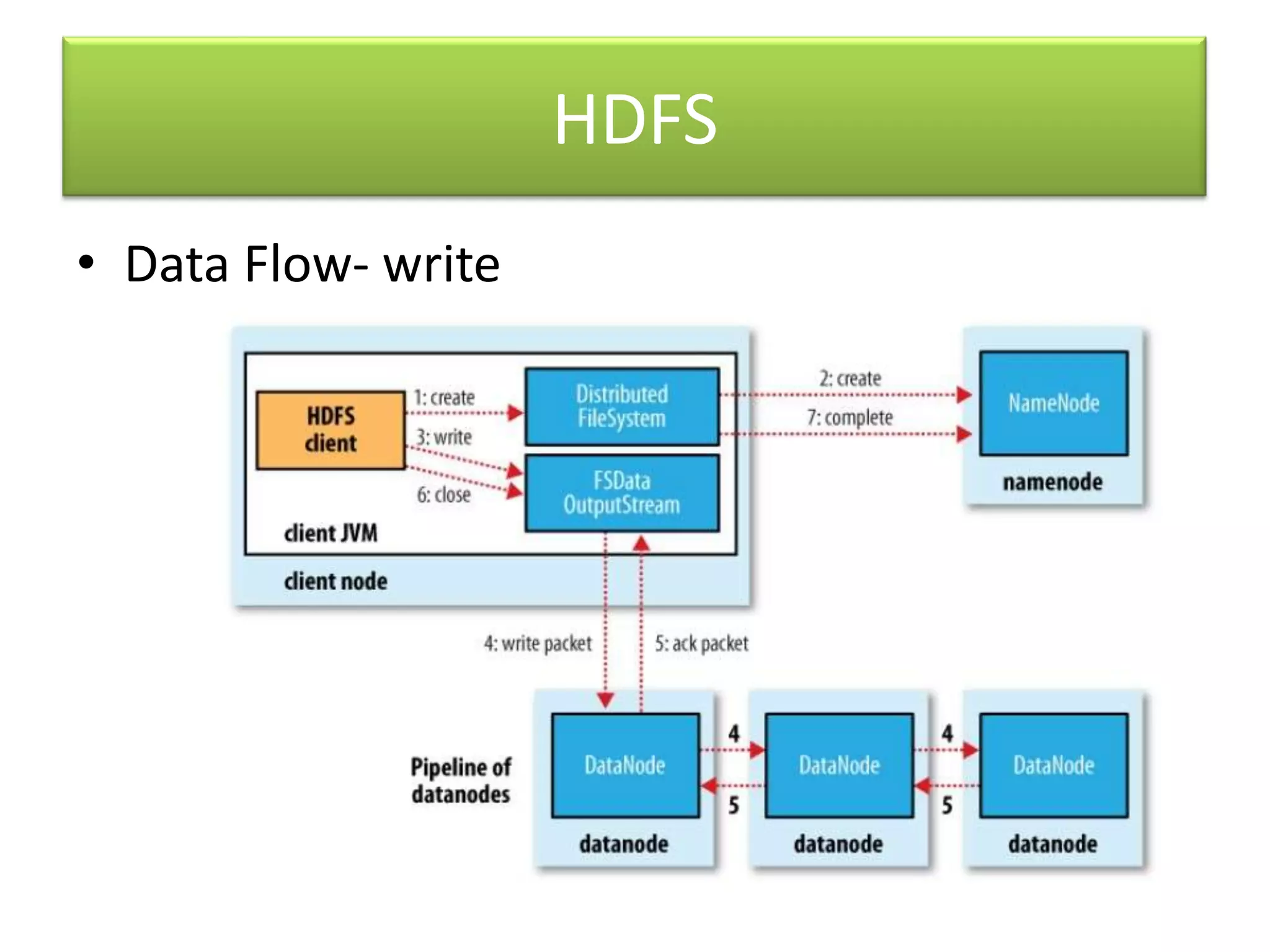 HDFSData Flow- write
