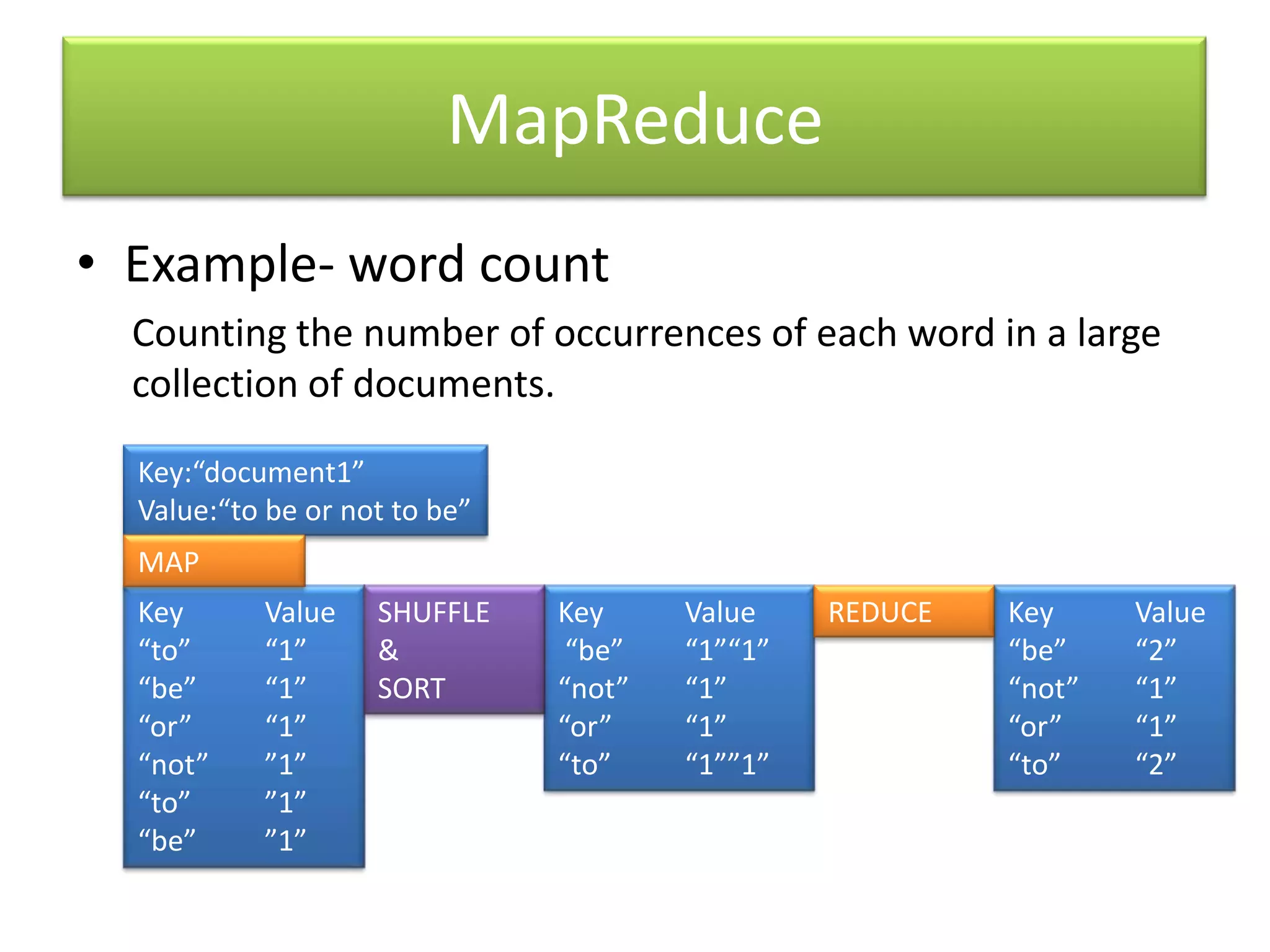 MapReduceExample- word countCounting the number of occurrences of each word in a large  collection of documents. Key:“document1”Value:“to be or not to be”MAPKey	Value“to”	“1”“be” 	“1”“or”	“1”“not”	”1”“to”	”1”“be”	”1”Key	Value “be”  	“1”“1”“not”	“1”“or”	“1”“to”	“1””1”Key	Value“be”	“2”“not”	“1”“or”	“1”“to”	“2”REDUCESHUFFLE&SORT