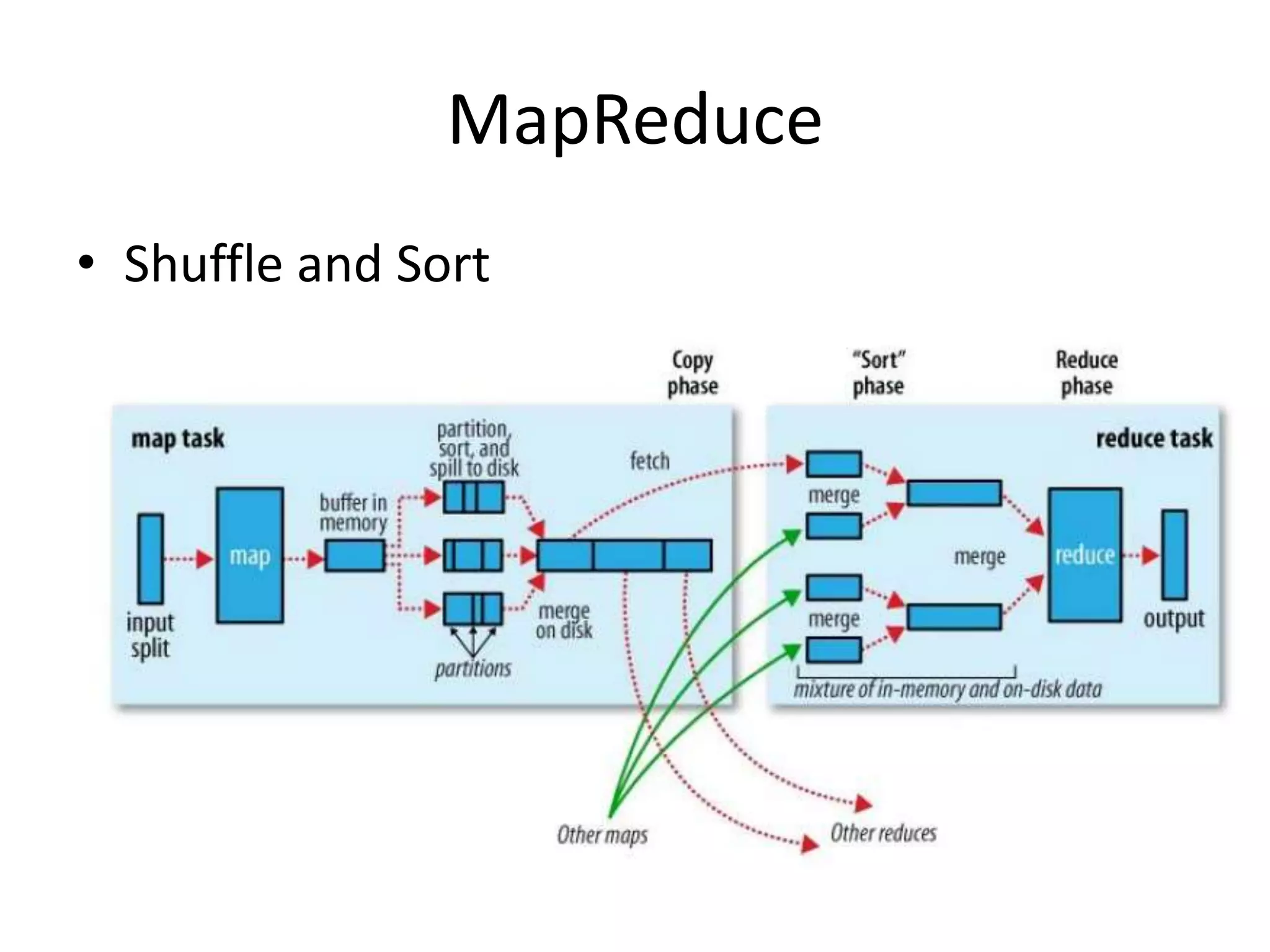 MapReduceShuffle and Sort