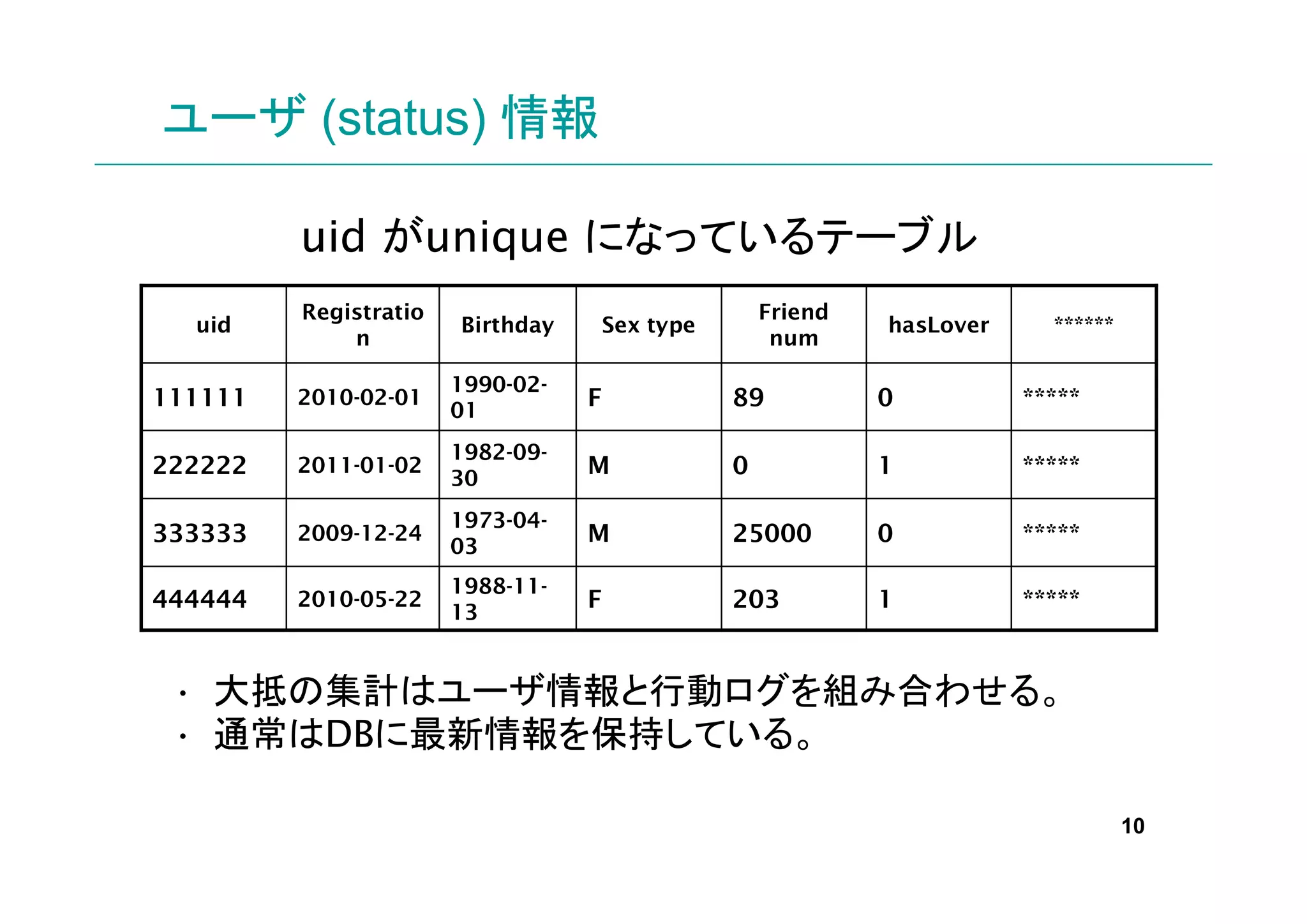 ユーザ (status) 情報

         uid がunique になっているテーブル
         Registratio                                 Friend
  uid                  Birthday       Sex type                hasLover     ******
             n                                        num

                       1990-02-
111111   2010-02-01
                       01
                                  F              89           0          *****

                       1982-09-
222222   2011-01-02
                       30
                                  M              0            1          *****

                       1973-04-
333333   2009-12-24
                       03
                                  M              25000        0          *****

                       1988-11-
444444   2010-05-22
                       13
                                  F              203          1          *****


 • 大抵の集計はユーザ情報と行動ログを組み合わせる。
 • 通常はDBに最新情報を保持している。

                                                                                    10
 
