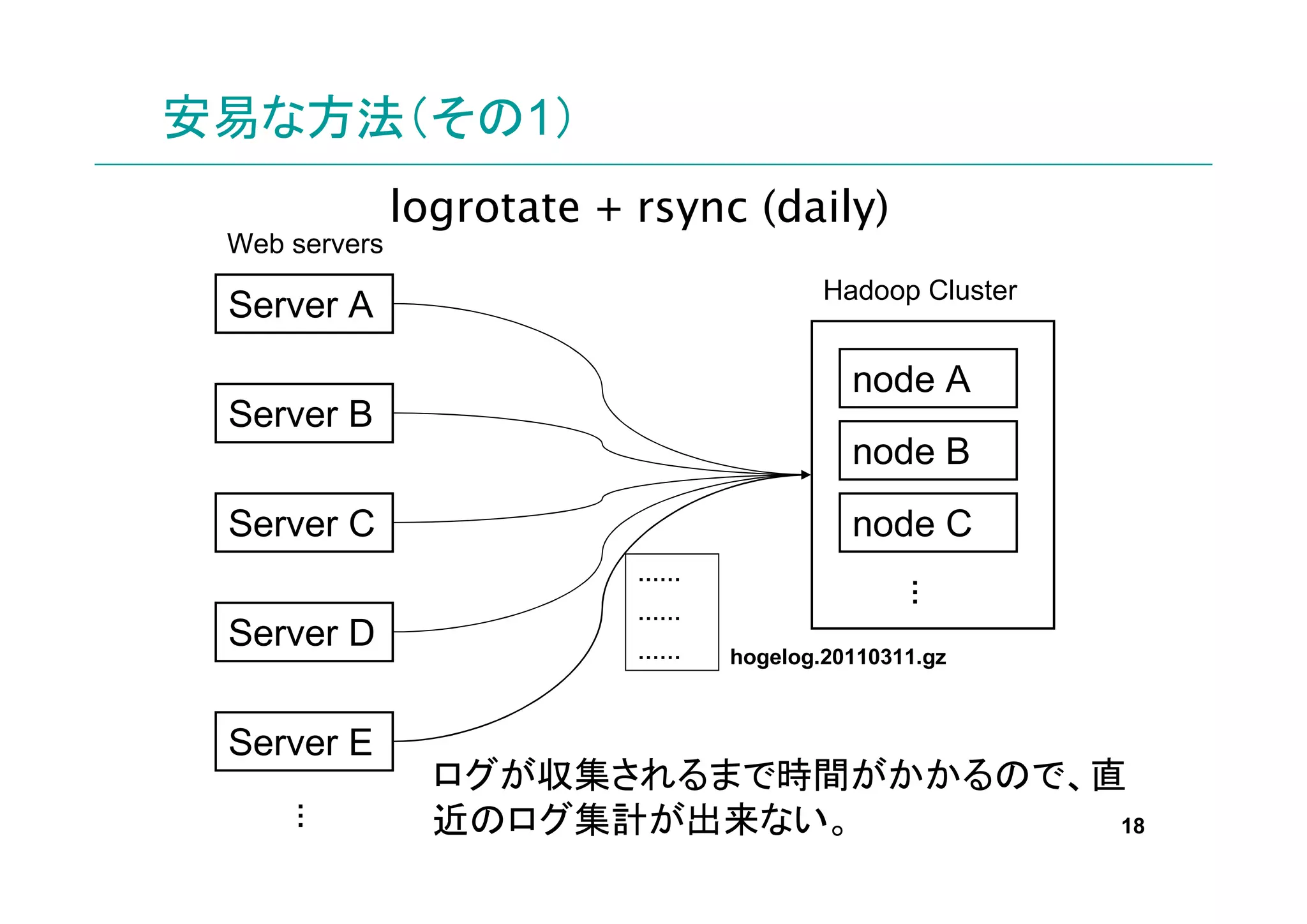 安易な方法（その1）
               logrotate + rsync (daily)
 Web servers
                                        Hadoop Cluster
 Server A

                                          node A
 Server B
                                          node B
 Server C                                 node C
                           ……




                                               …
                           ……
 Server D                  ……   hogelog.20110311.gz



 Server E
                 ログが収集されるまで時間がかかるので、直
                 近のログ集計が出来ない。
     …




                                     18
 