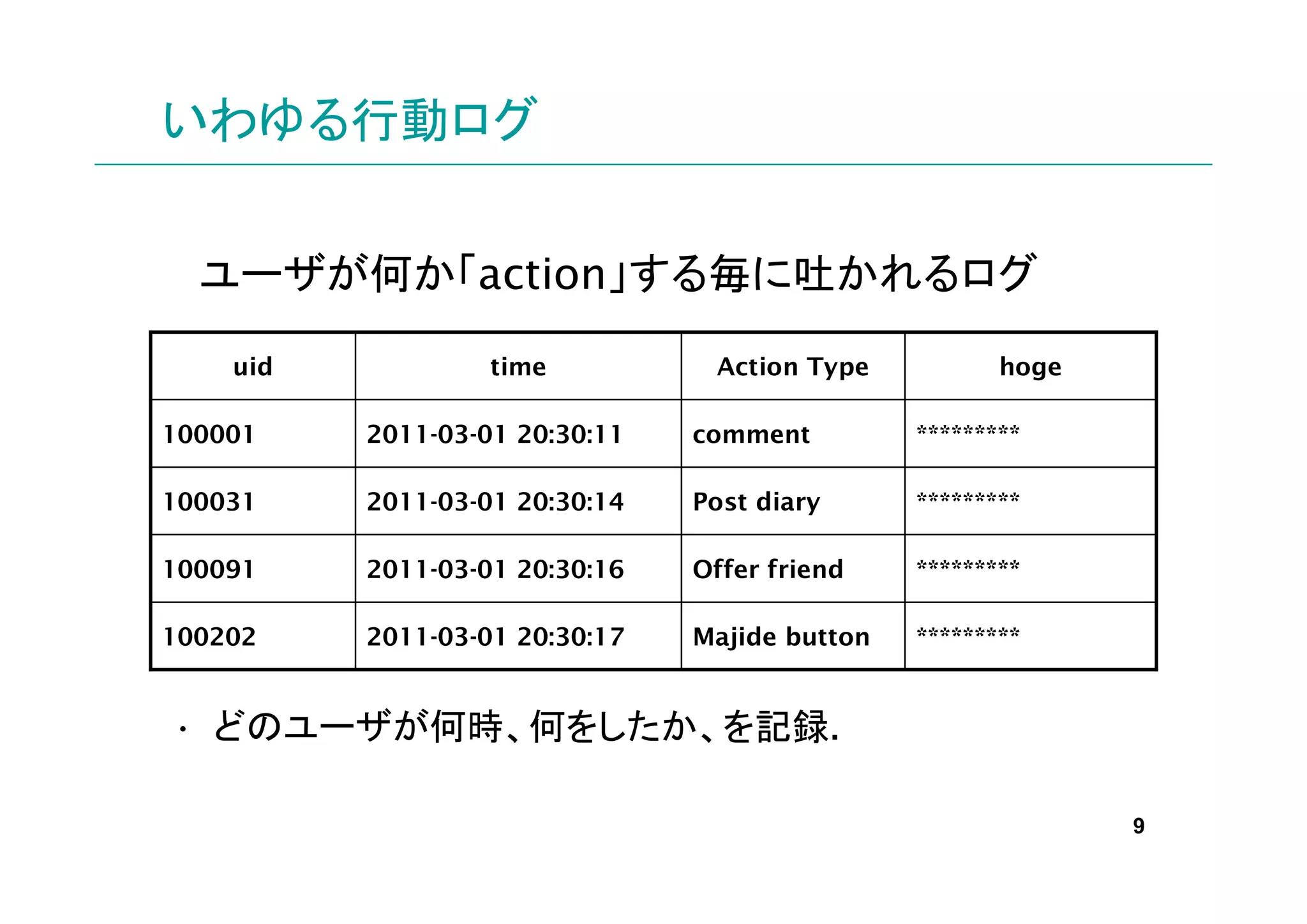 いわゆる行動ログ


  ユーザが何か「action」する毎に吐かれるログ
    uid            time          Action Type           hoge

100001    2011-03-01 20:30:11   comment         *********

100031    2011-03-01 20:30:14   Post diary      *********

100091    2011-03-01 20:30:16   Offer friend    *********

100202    2011-03-01 20:30:17   Majide button   *********


• どのユーザが何時、何をしたか、を記録.

                                                              9
 