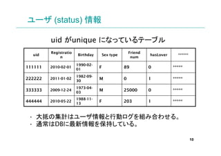 ` (status) 

         uid unique ˤʤäƤƩ`֥
         Registratio                                 Friend
  uid                  Birthday       Sex type                hasLover     *
             n                                        num

                       1990-02-
111111   2010-02-01
                       01
                                  F              89           0          

                       1982-09-
222222   2011-01-02
                       30
                                  M              0            1          

                       1973-04-
333333   2009-12-24
                       03
                                  M              25000        0          

                       1988-11-
444444   2010-05-22
                       13
                                  F              203          1          


 ? ֤μӋϥ`ЄӥMߺϤ碌롣
 ? ͨDB򱣳֤Ƥ롣

                                                                                    10
 