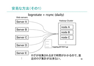 פʷ1
               logrotate + rsync (daily)
 Web servers
                                        Hadoop Cluster
 Server A

                                          node A
 Server B
                                          node B
 Server C                                 node C
                           




                                               
                           
 Server D                     hogelog.20110311.gz



 Server E
                 ޤǕrgΤǡֱ
                 ΥӋʤ
     




                                     18
 