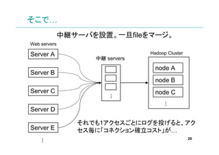 ǡ
              о@`ФOáһfileީ`
Web servers

Server A                         Hadoop Cluster
                    о@ servers
                                   node A
Server B
                                   node B
Server C                           node C

                        




                                       
Server D

                 Ǥ1Ȥ˥Ͷȡ
Server E         ˡͥ_ȡ
                                                  20
    
 