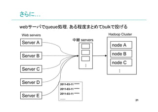 ˡ
web`ФqueueI. ̶ȤޤȤbulkͶ
Web servers                          Hadoop Cluster
                        о@ servers
Server A
                                       node A

Server B                               node B
                                       node C



                                 
Server C




                                           
Server D      2011-03-11 
              2011-03-11 
              2011-03-11 
Server E
              
                                                      21
 