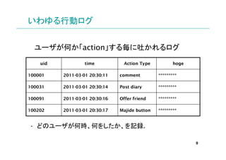Єӥ


  `Τaction뚰¤
    uid            time          Action Type           hoge

100001    2011-03-01 20:30:11   comment         ****

100031    2011-03-01 20:30:14   Post diary      ****

100091    2011-03-01 20:30:16   Offer friend    ****

100202    2011-03-01 20:30:17   Majide button   ****


? ɤΥ`ΕrΤ򤷤ӛh.

                                                              9
 