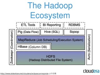 http://www.slideshare.net/cloudera/eclipsecon-keynote より引用
 