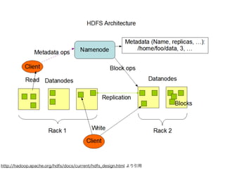 http://hadoop.apache.org/hdfs/docs/current/hdfs_design.html より引用
 