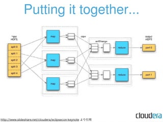 http://www.slideshare.net/cloudera/eclipsecon-keynote より引用
 