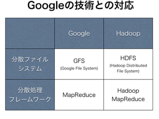 Googleの技術との対応
Google Hadoop
分散ファイル
システム
GFS 
(Google File System)
HDFS
(Hadoop Distributed 
File System)
分散処理
フレームワーク
MapReduce
Hadoop
MapReduce
 