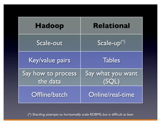 Hadoop                                  Relational

       Scale-out                                 Scale-up(*)

  Key/value pairs                                    Tables
Say how to process                       Say what you want
     the data                                  (SQL)
   Ofﬂine/batch                            Online/real-time

 (*) Sharding attempts to horizontally scale RDBMS, but is difﬁcult at best
 