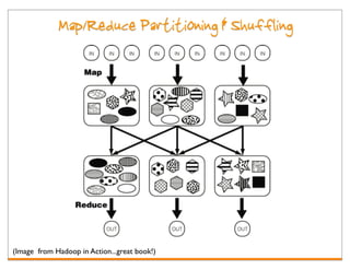 Map/Reduce Partitioning & Shuffling




(Image from Hadoop in Action...great book!)
 