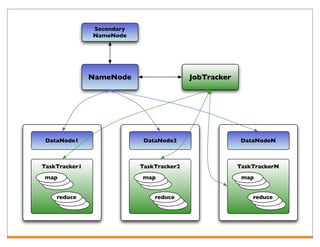 Secondary
               NameNode




               NameNode                   JobTracker




 DataNode1                  DataNode2                   DataNodeN



TaskTracker1               TaskTracker2                TaskTrackerN
map                        map                          map


    reduce                     reduce                      reduce
 