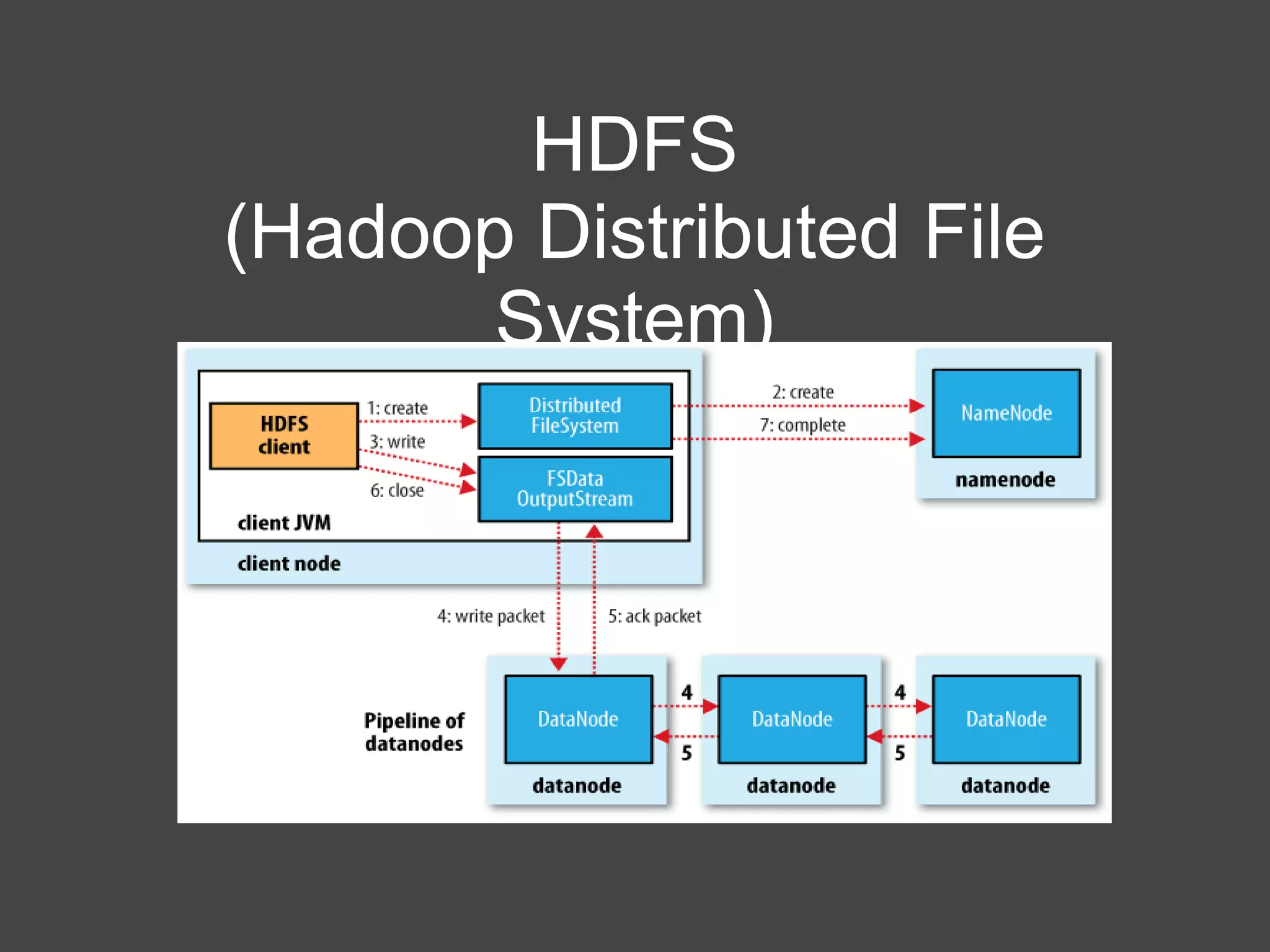 HDFS
(Hadoop Distributed File
       System)
 