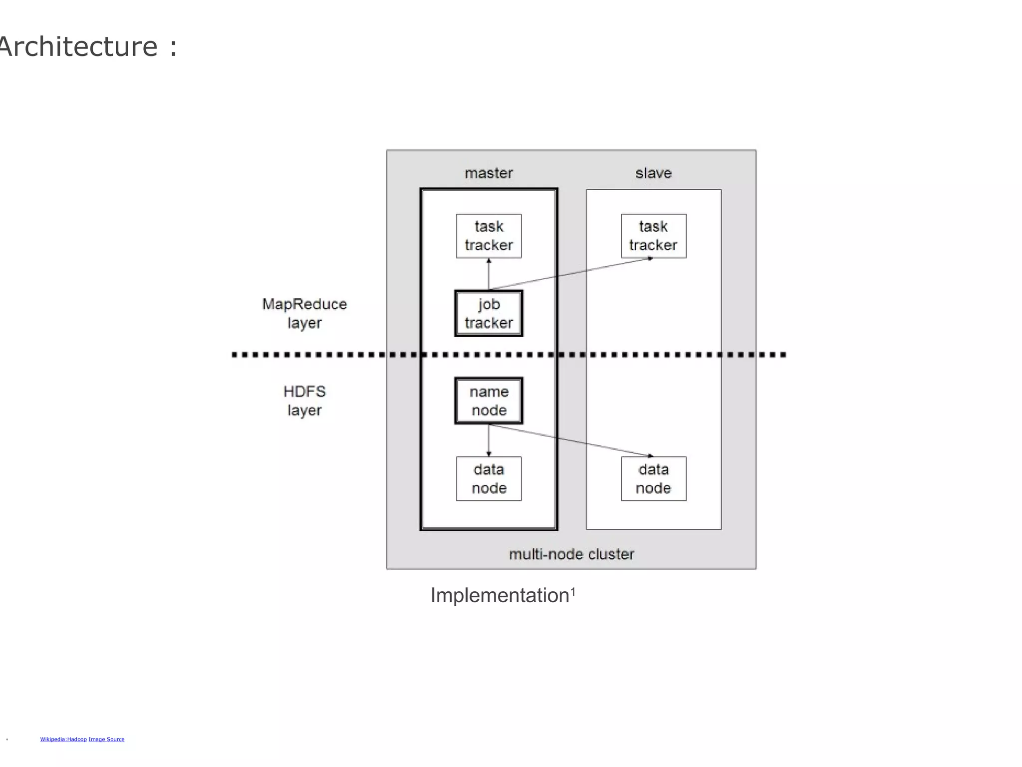 Architecture : Wikipedia:Hadoop   Image Source Implementation 1 