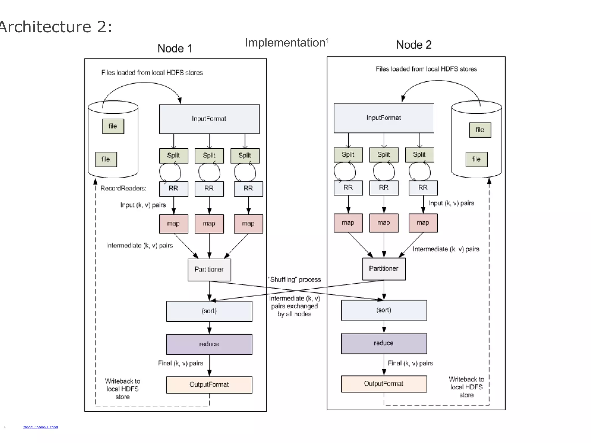 Architecture 2: Yahoo! Hadoop Tutorial Implementation 1 