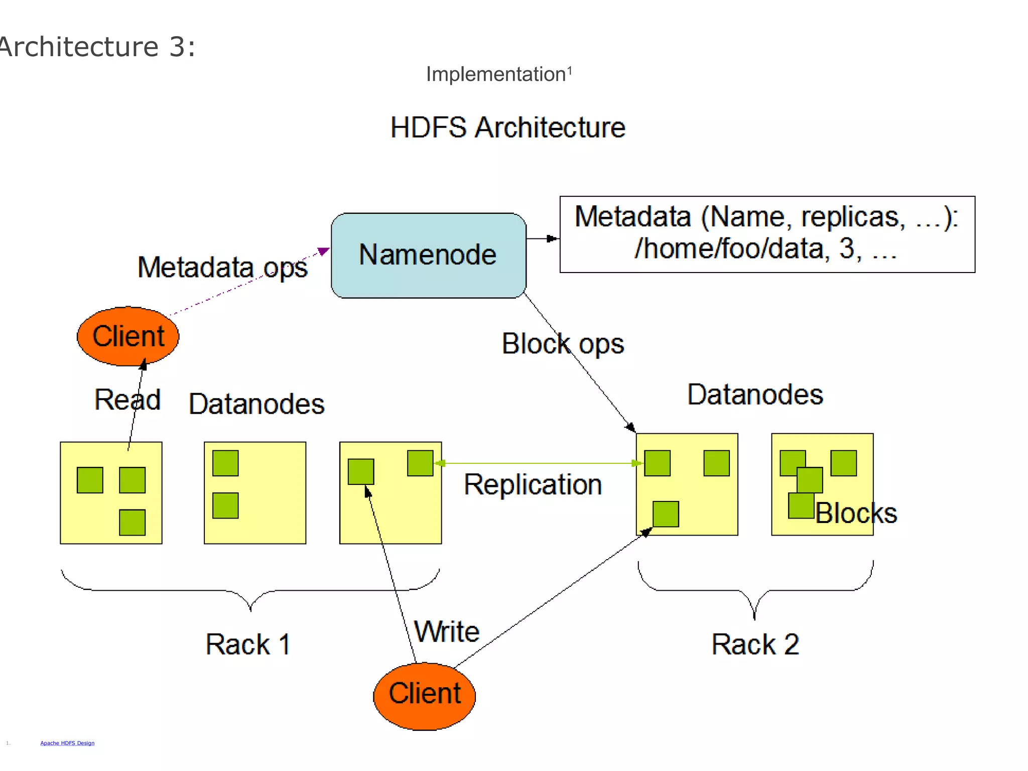 Architecture 3: Apache HDFS Design Implementation 1 