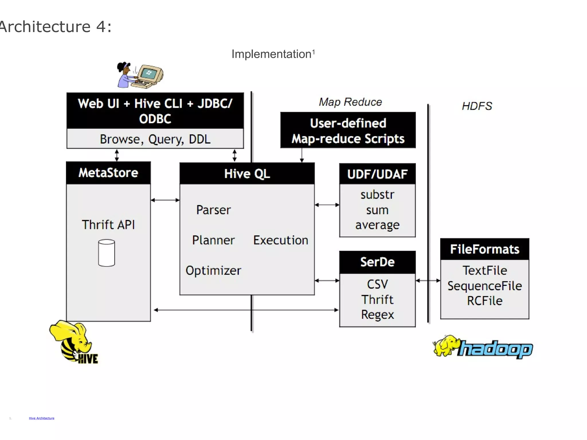 Architecture 4: Hive Architecture Implementation 1 