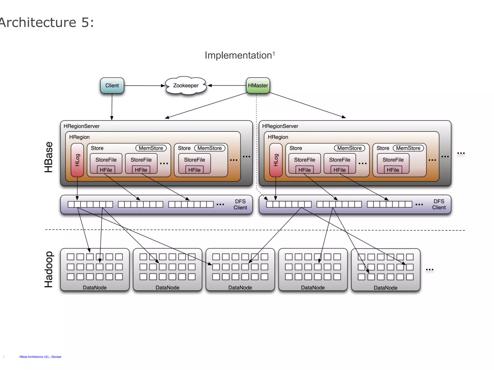 Architecture 5: HBase Architecture 101 - Storage Implementation 1 