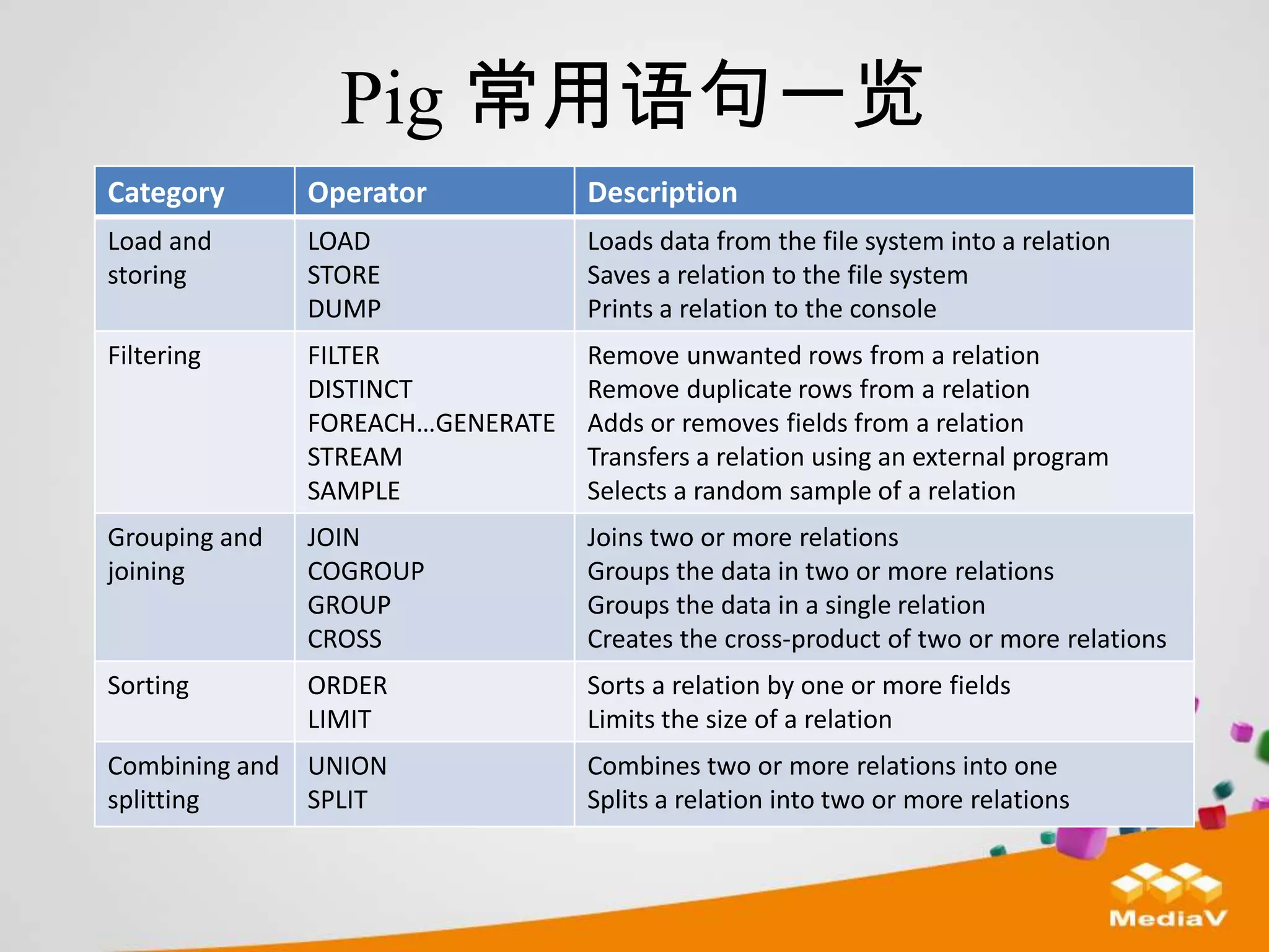 Pig 常用语句一览
Category       Operator           Description
Load and       LOAD               Loads data from the file system into a relation
storing        STORE              Saves a relation to the file system
               DUMP               Prints a relation to the console
Filtering      FILTER             Remove unwanted rows from a relation
               DISTINCT           Remove duplicate rows from a relation
               FOREACH…GENERATE   Adds or removes fields from a relation
               STREAM             Transfers a relation using an external program
               SAMPLE             Selects a random sample of a relation
Grouping and   JOIN               Joins two or more relations
joining        COGROUP            Groups the data in two or more relations
               GROUP              Groups the data in a single relation
               CROSS              Creates the cross-product of two or more relations
Sorting        ORDER              Sorts a relation by one or more fields
               LIMIT              Limits the size of a relation
Combining and UNION               Combines two or more relations into one
splitting     SPLIT               Splits a relation into two or more relations
 