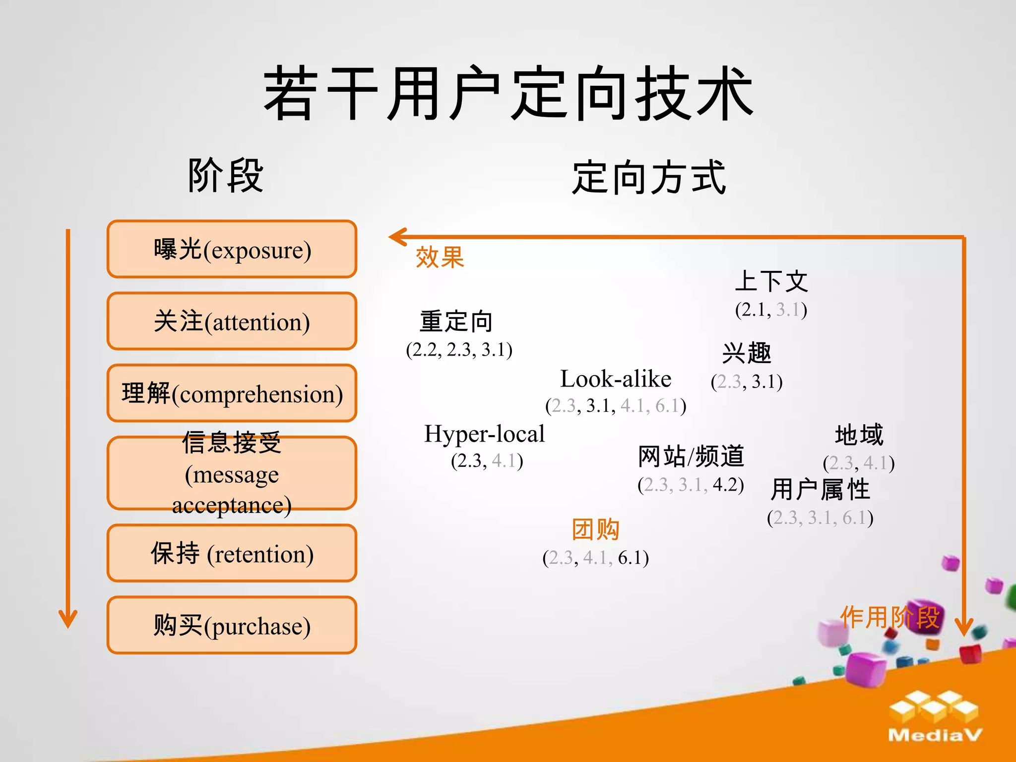 若干用户定向技术
     阶段                                   定向方式
  曝光(exposure)       效果
                                                                 上下文
                                                                 (2.1, 3.1)
  关注(attention)      重定向
                    (2.2, 2.3, 3.1)                            兴趣
                                         Look-alike           (2.3, 3.1)
理解(comprehension)                      (2.3, 3.1, 4.1, 6.1)

    信息接受              Hyper-local                                              地域
                          (2.3, 4.1)                网站/频道                     (2.3, 4.1)
    (message                                        (2.3, 3.1, 4.2)   用户属性
   acceptance)                                                        (2.3, 3.1, 6.1)
                                          团购
  保持 (retention)                       (2.3, 4.1, 6.1)


  购买(purchase)                                                                  作用阶段
 
