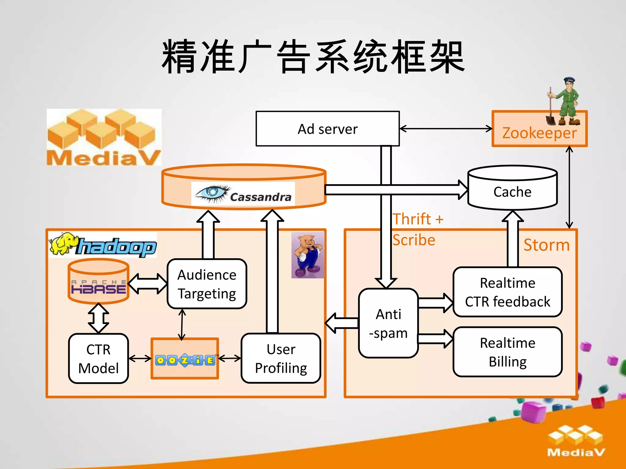 精准广告系统框架
                           Ad server                      Zookeeper


                                                        Cache
                                          Thrift +
                                          Scribe             Storm
        Audience
                                                       Realtime
        Targeting
                                                     CTR feedback
                                        Anti
                                       -spam
 CTR                  User                             Realtime
Model               Profiling                           Billing
 