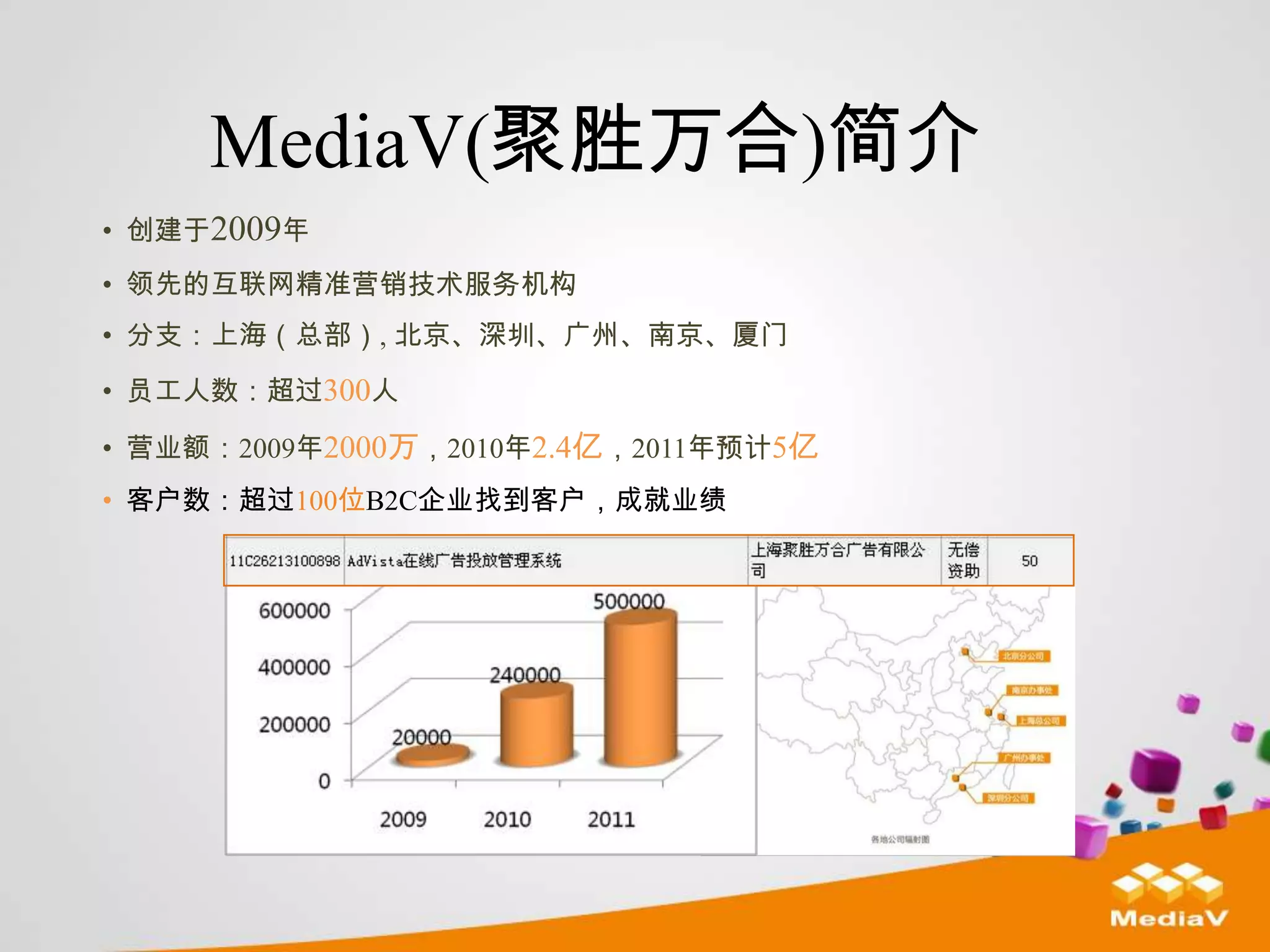 MediaV(聚胜万合)简介
• 创建于2009年
• 领先的互联网精准营销技术服务机构
• 分支：上海（总部）, 北京、深圳、广州、南京、厦门
• 员工人数：超过300人

• 营业额：2009年2000万，2010年2.4亿，2011年预计5亿
• 客户数：超过100位B2C企业找到客户，成就业绩
 