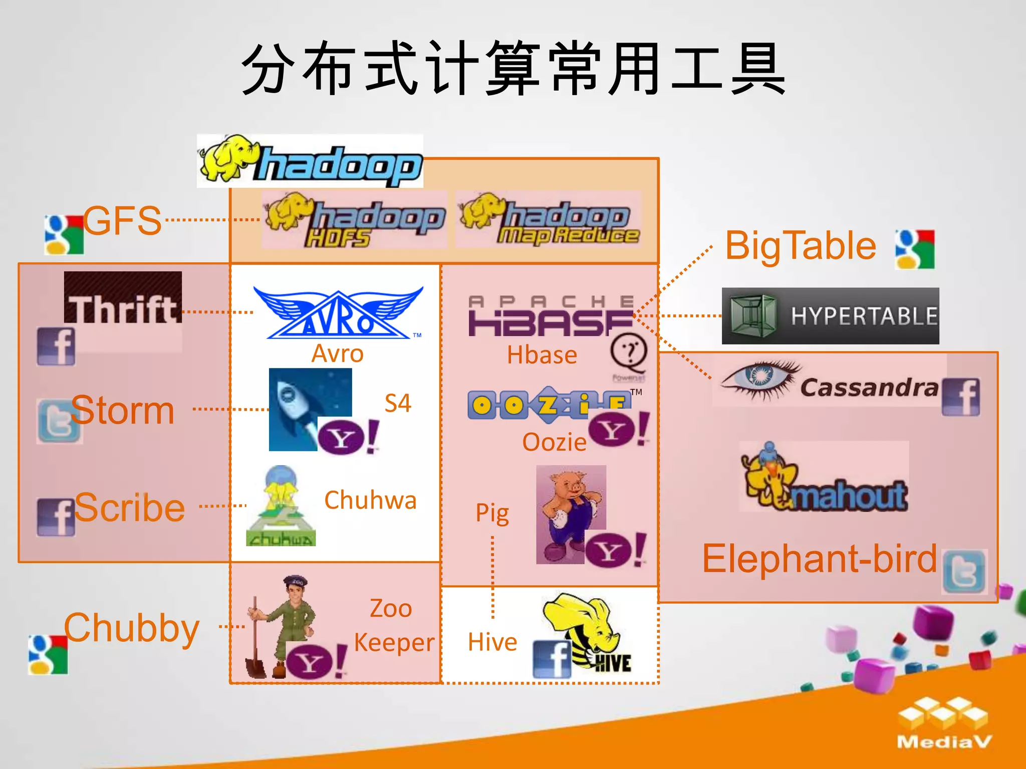 分布式计算常用工具

GFS
                                      BigTable

          Avro           Hbase

Storm            S4
                             Oozie

Scribe    Chuhwa      Pig
                                     Elephant-bird
              Zoo
Chubby       Keeper   Hive
 