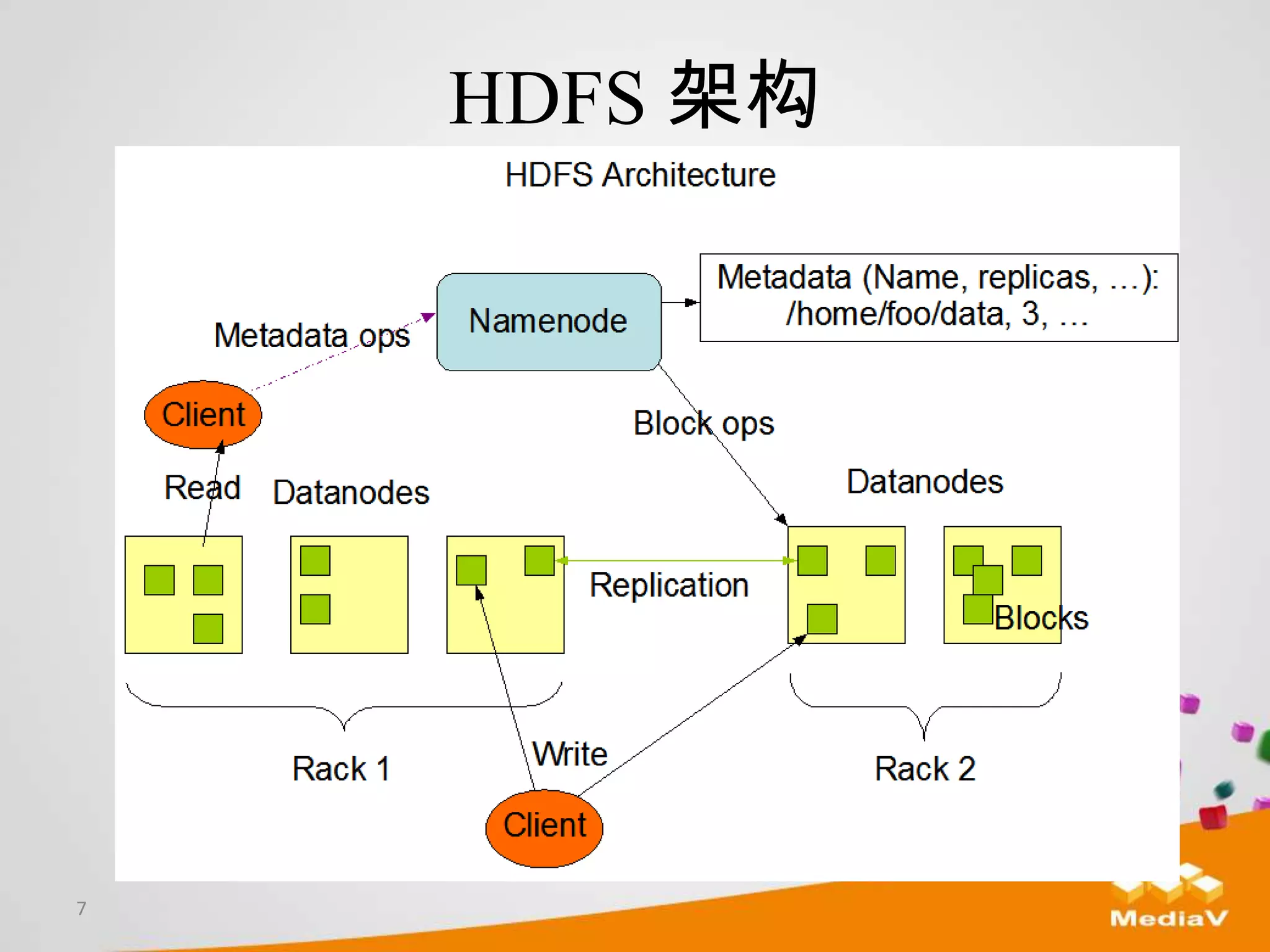 HDFS 架构




7
 