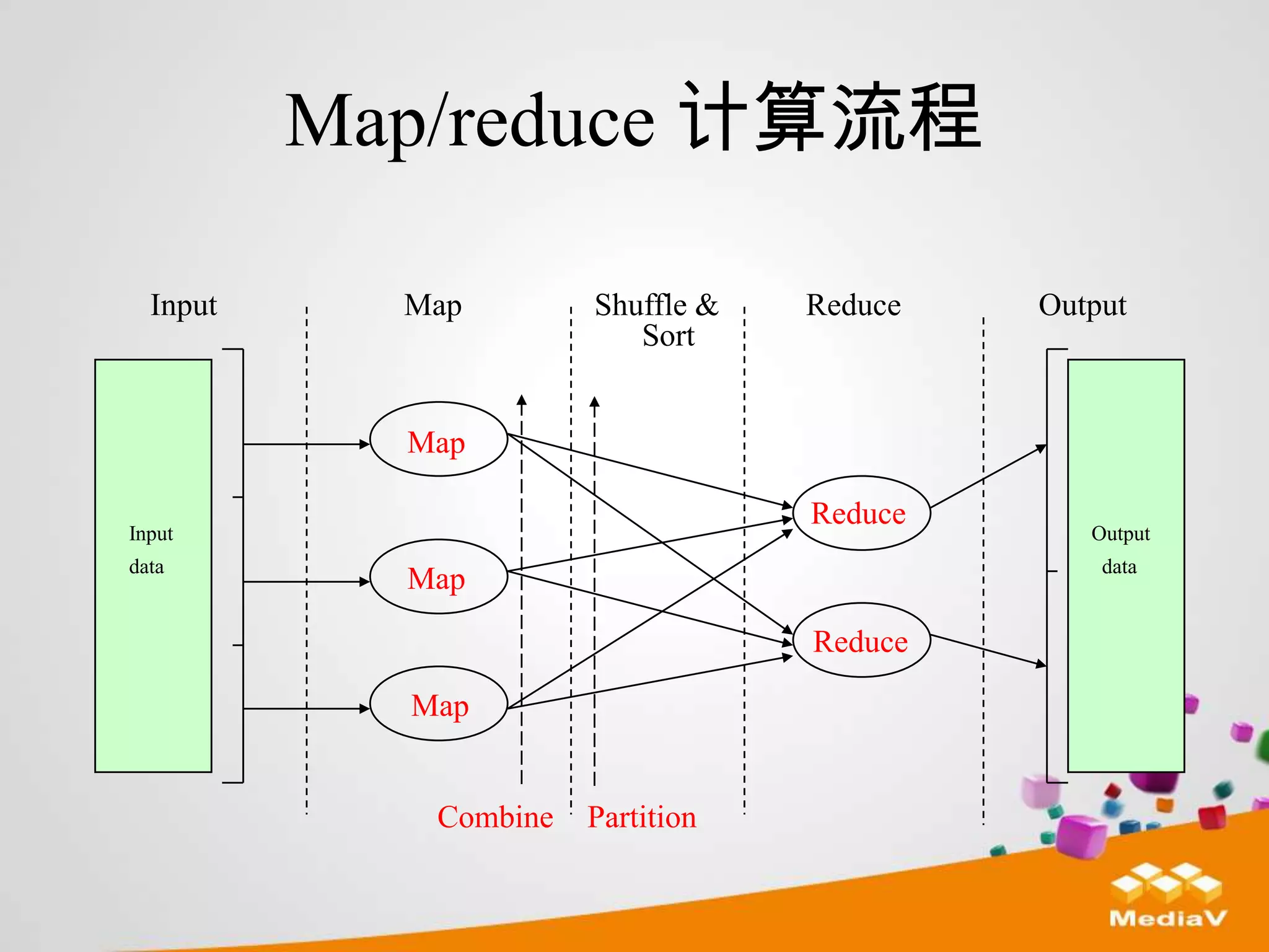 Map/reduce 计算流程

  Input     Map        Shuffle &   Reduce   Output
                          Sort


            Map

                                   Reduce
Input                                          Output
data                                            data
            Map
                                   Reduce

            Map


             Combine   Partition
 