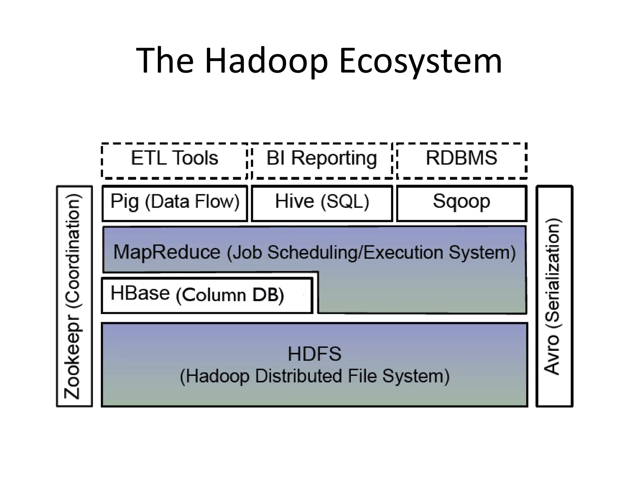 The Hadoop Ecosystem
 