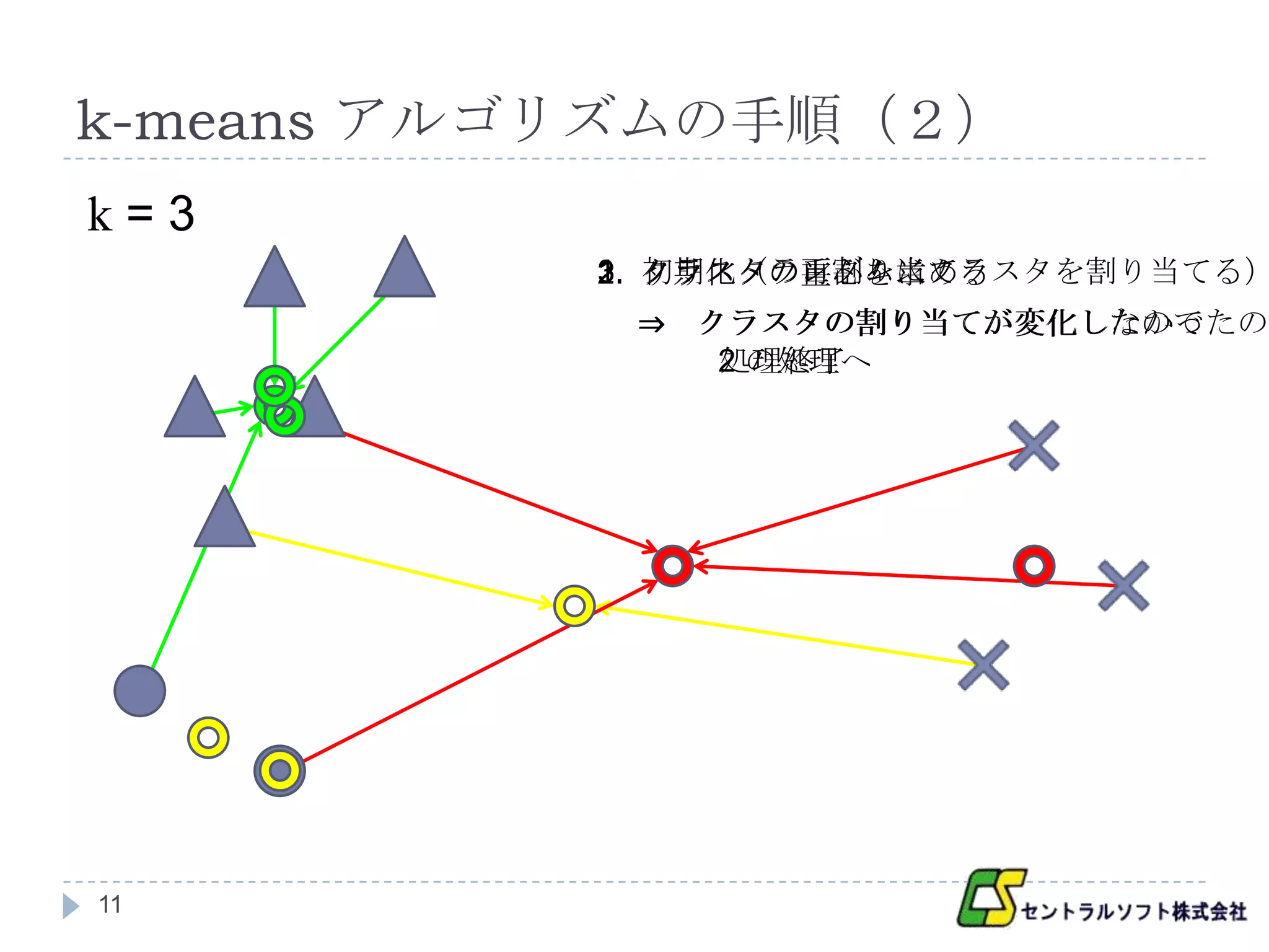 k-means アルゴリズムの手順（２）
k=3
           3. クラスタの再割り当て
           1. 初期化（ランダムにクラスタを割り当てる）
           2. クラスタの重心を求める
            ⇒ クラスタの割り当てが変化したので
              クラスタの割り当てが変化しなかったので
               2 の処理へ
               処理終了




11
 